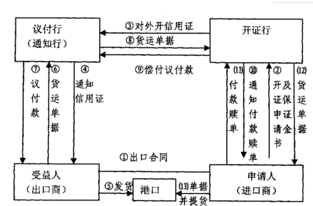 「代開信用證流程」國際信用證操作的流程有哪幾步？